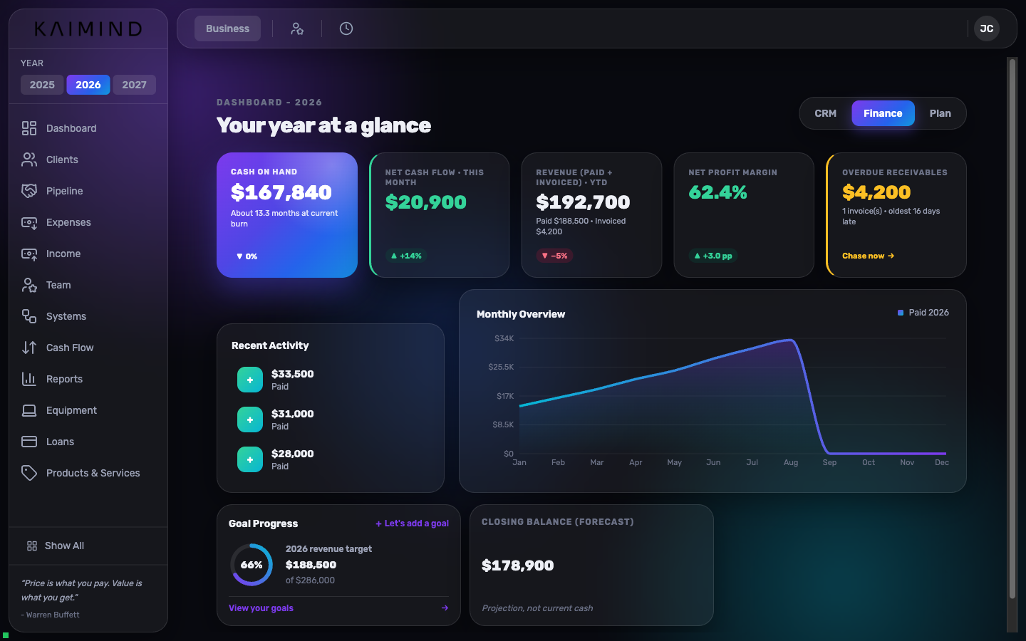 Kaimind dashboard showing cash on hand, net cash flow, revenue year-to-date, profit margin, and a monthly overview chart